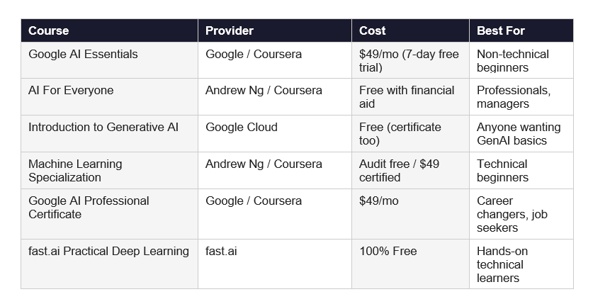 The Best Free AI Courses in 2026
Paid courses are great, but you can get genuinely far with free resources. Here are the ones I would actually recommend, not just list for the sake of it.
